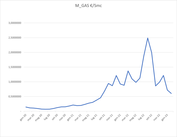 Indice M_GAS