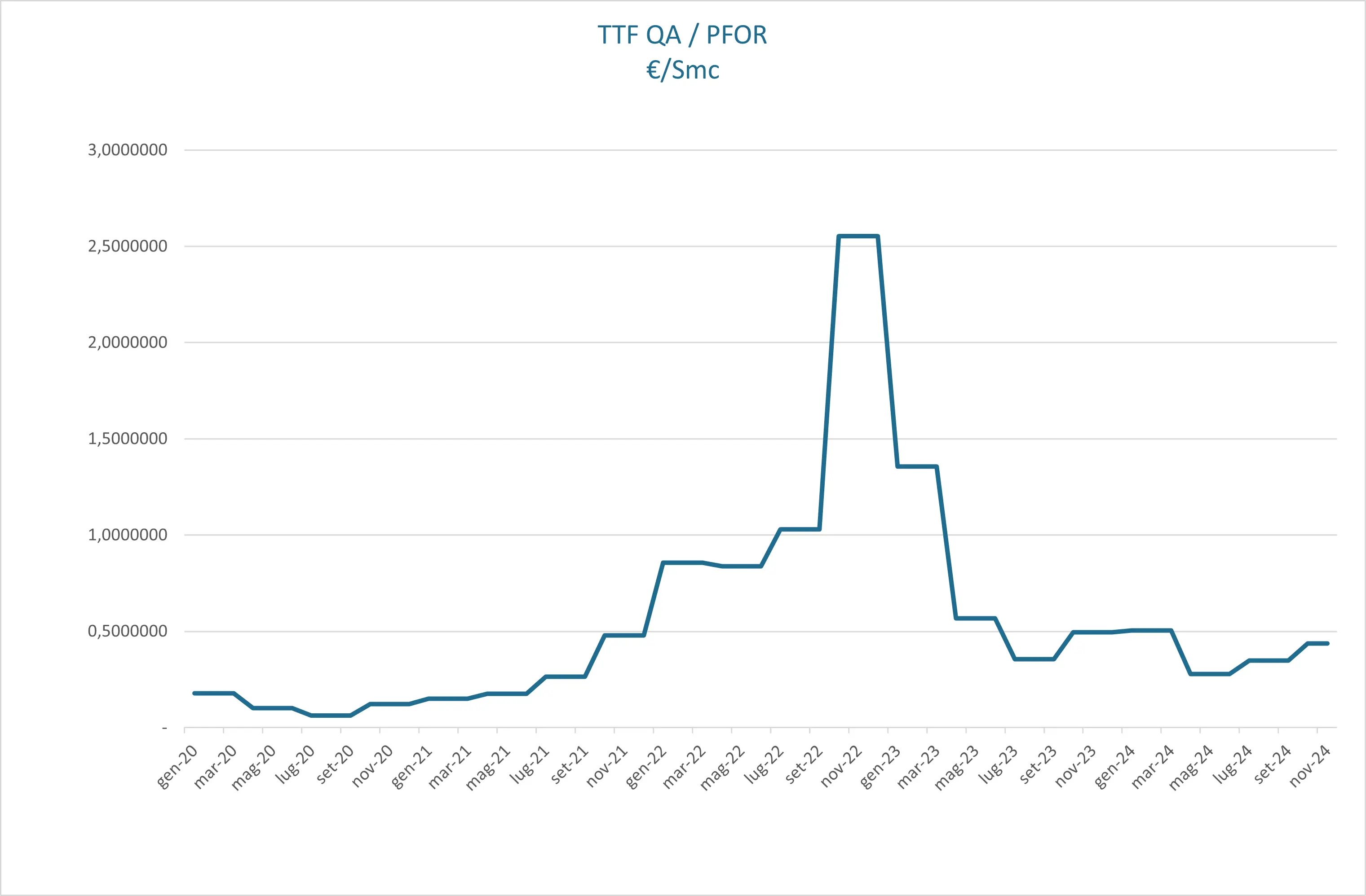 Indice TTF QA/PFOR