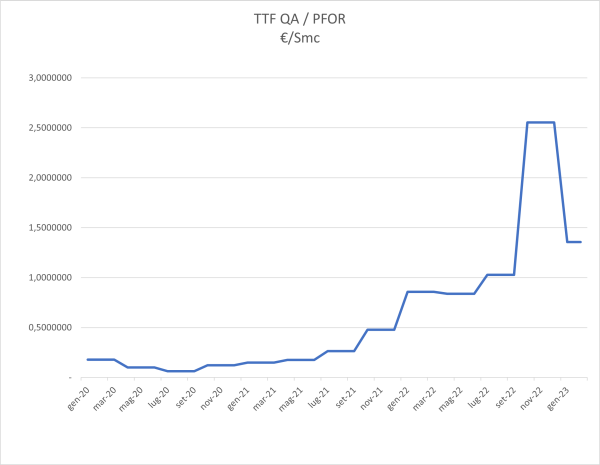 Indice TTF QA/PFOR