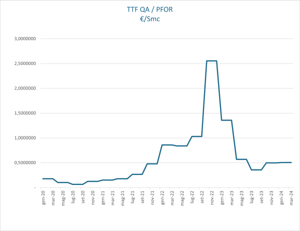 Indice TTF QA/PFOR