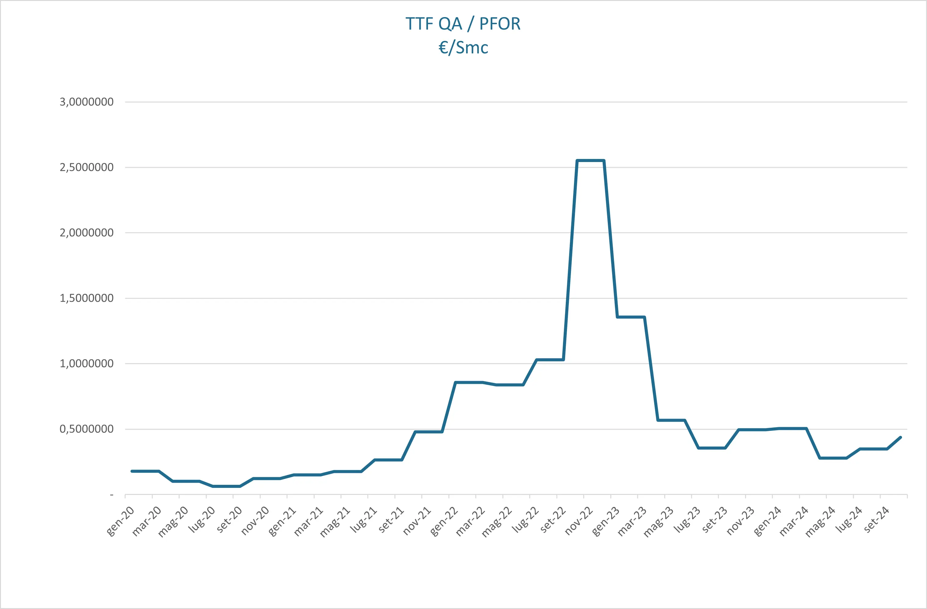 Indice TTF QA/PFOR